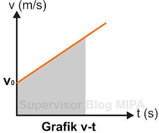 Grafik Hubungan Kecepatan Terhadap Waktu (Grafik v-t)