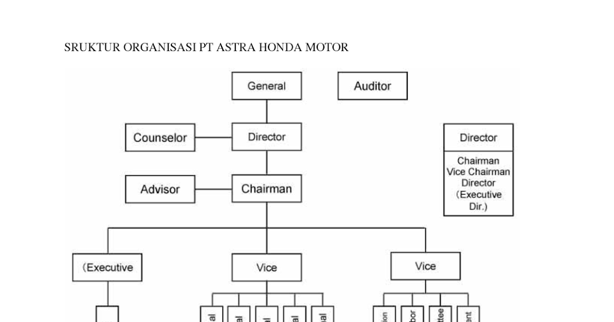 Struktur Organisasi Pt Astra Honda Motor Cikarang