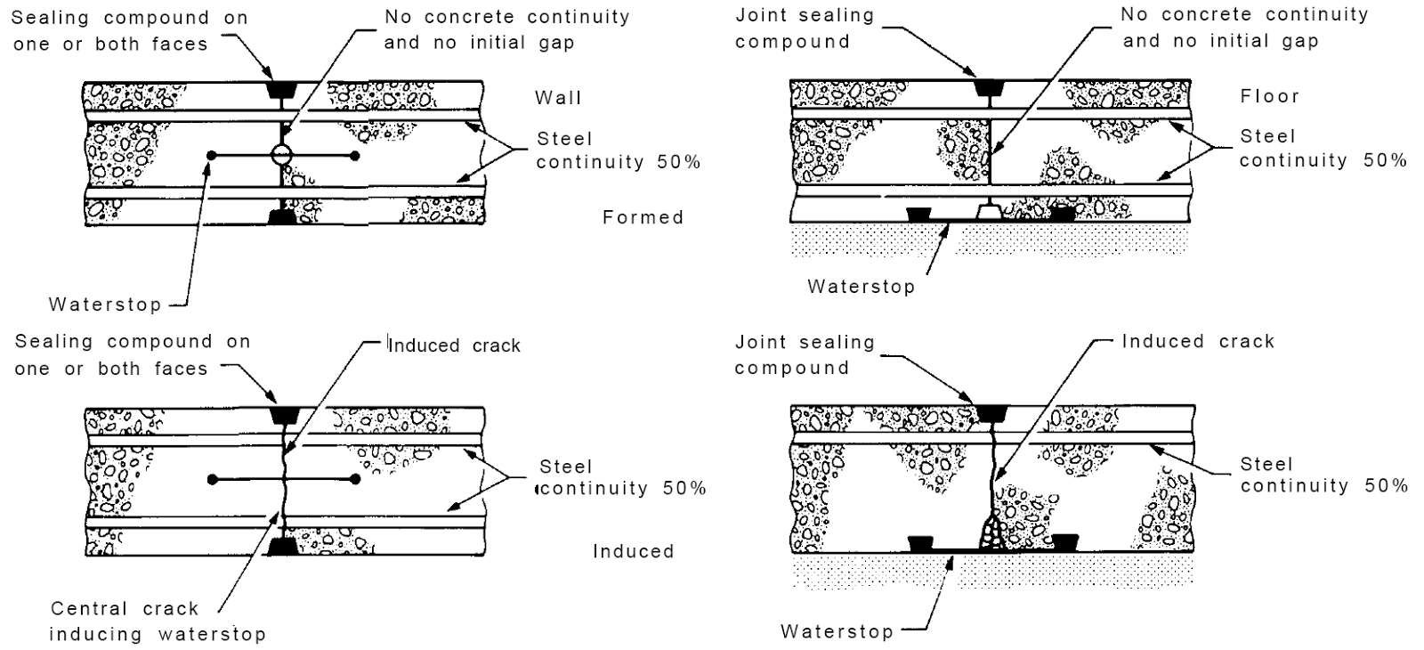 Partial contraction joints Strukts