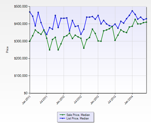 Single Family Home Prices in Naples, Florida for June 2014