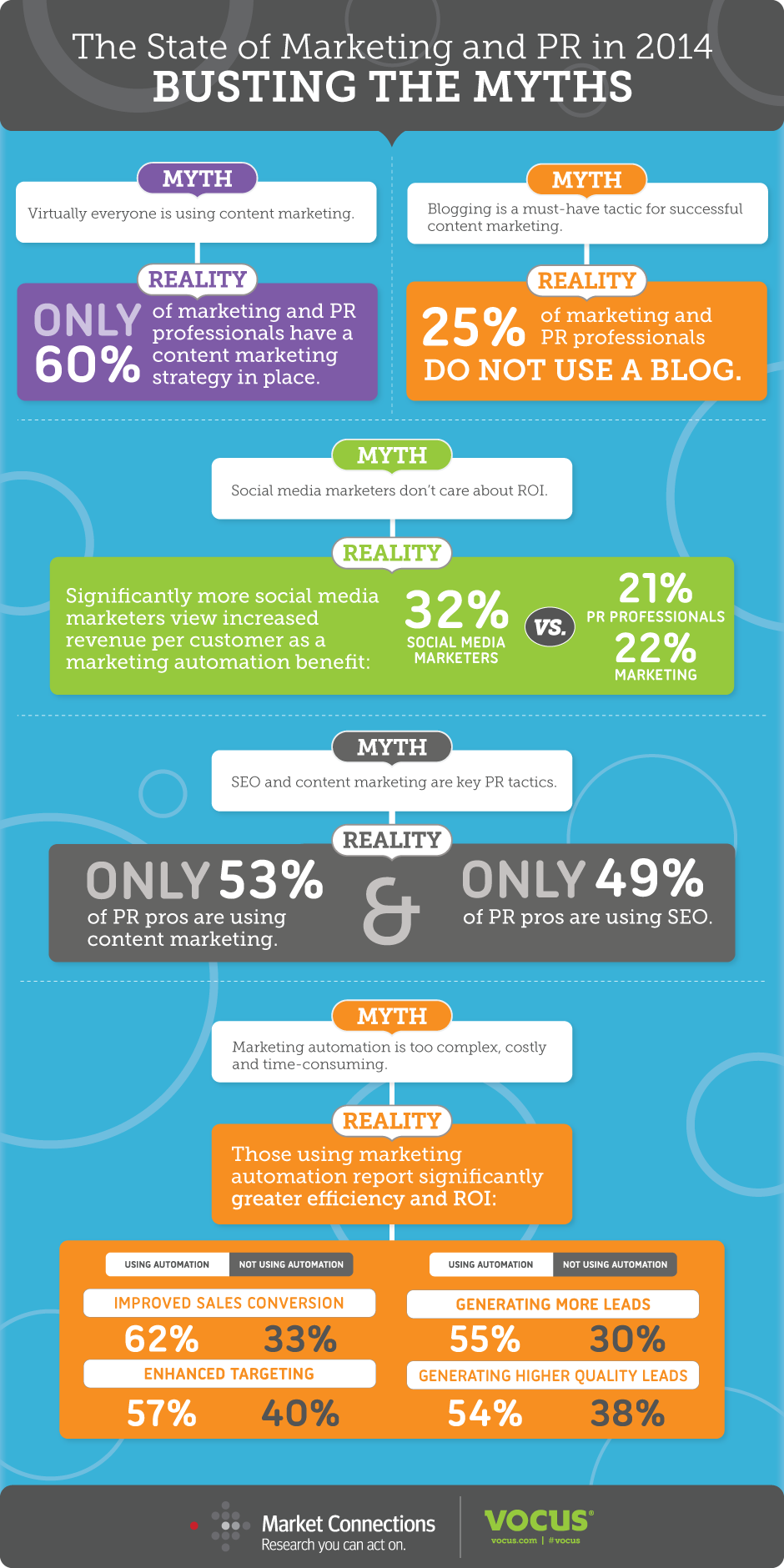 The State of #Marketing and PR in 2014: Busting The Myths - #infographic