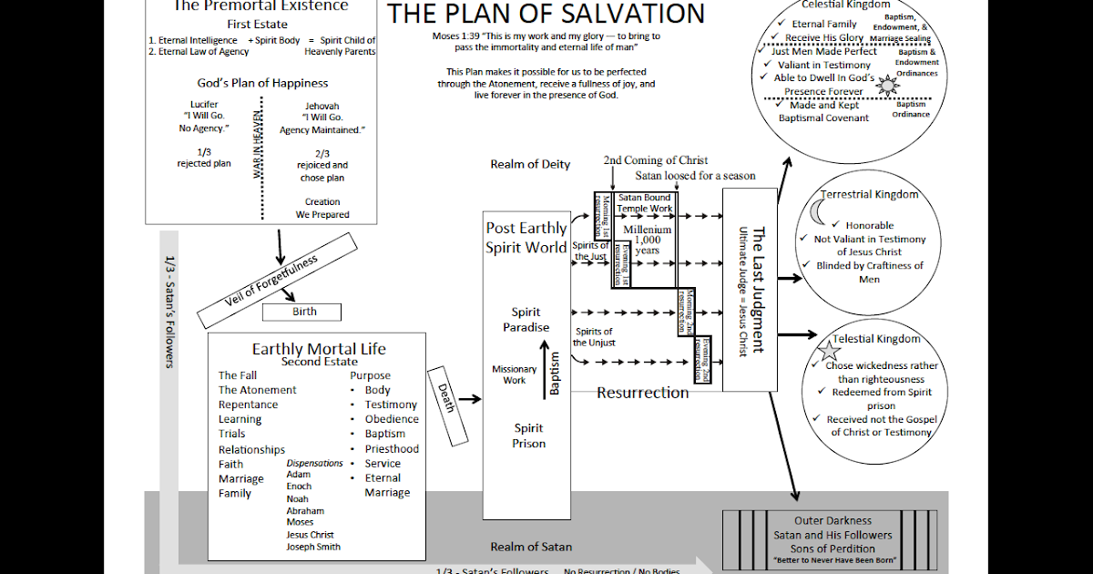 Staying Plumb In The Gospel Plan of Salvation
