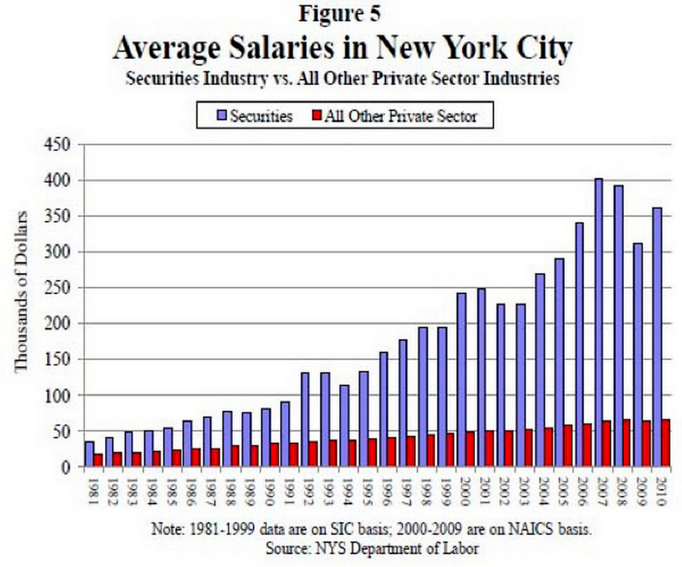 Private sector. Средняя зарплата в Нью Йорке. Salary vs wage разница. Salaries in France. Comedy salary New York.