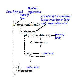 Nested if else in Java programming language - Code for Java c