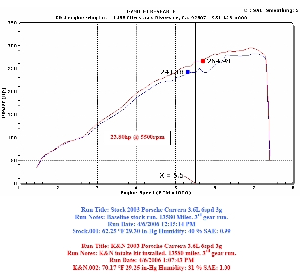 Porsche 996 K&N air filter review PORSCHE 911 COLD AIR INTAKE BY K & N