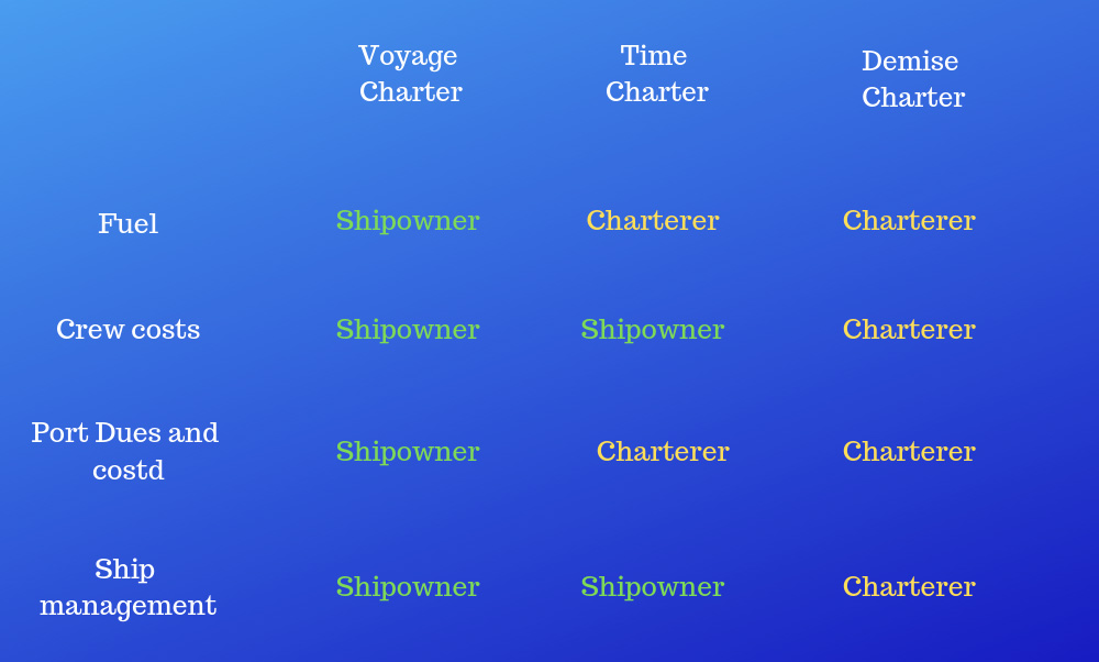 time or voyage charter party