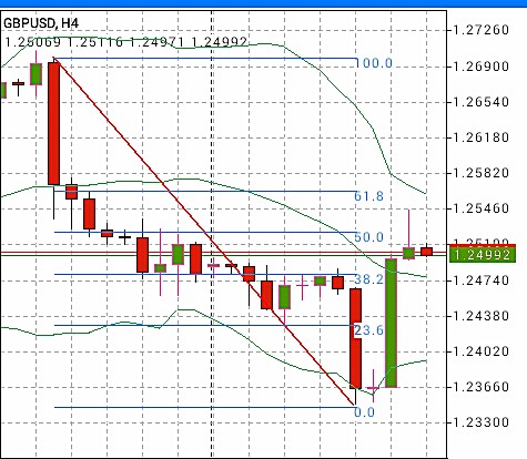 Fibonacci forex ajustes con otros indicadores