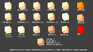 Blender 3D Sub surface scattering SSS settings reference card on the default cube