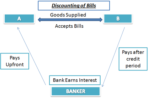 bill discounting process procedure