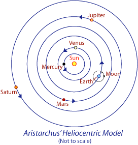 Aristarchus' heliocentric diagram