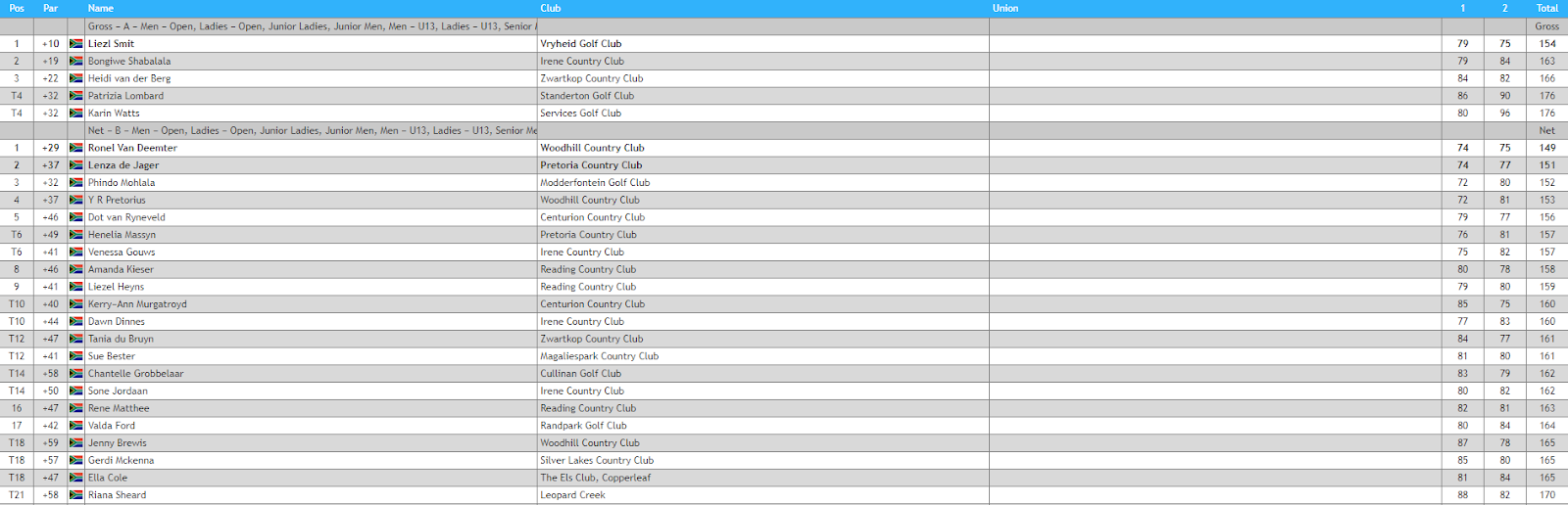GOLF NEWS WOMENS GOLF SOUTH AFRICA Gauteng North Women's MidAmateur