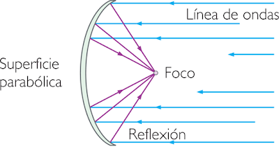 Blog de Travis (2): Antena Parabólica