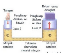 Hukum Pascal dan Penerapannya Hukum Pascal dan Penerapannya