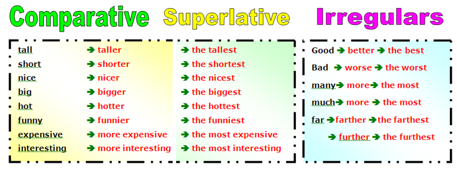 Comparative and superlative words. Таблица Comparative and Superlative. Английский Comparative and Superlative. Comparative and Superlative adjectives правило. Superlative adjectives правило.