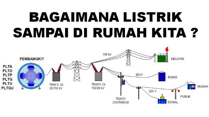 Bagaimana Proses Listrik Masuk Ke Rumah Kita? - BAGIINFO29