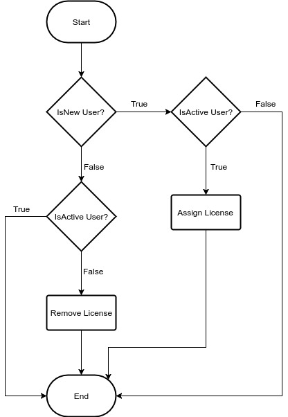 Kevan SFDC: Automatic package license assignment to Users