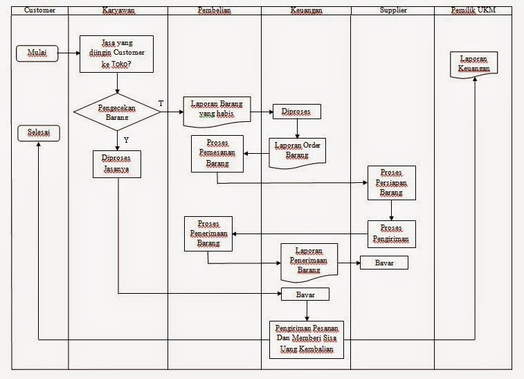 Anak Gaptek Yang Sok Bikin Blog Bentuk  Flowchart  dan Nota 