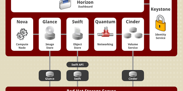 What is Red Hat OpenStack Cloud Platform - Should Know
