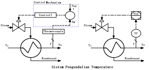 Lelumuh Tekno: Klasifikasi dan Aplikasi Sistem Pengontrollan