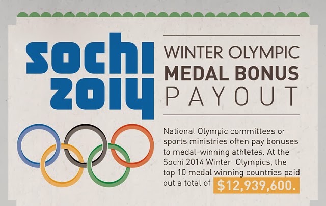 Image: Sochi 2014 Winter Olympic Medal Bonus Payout