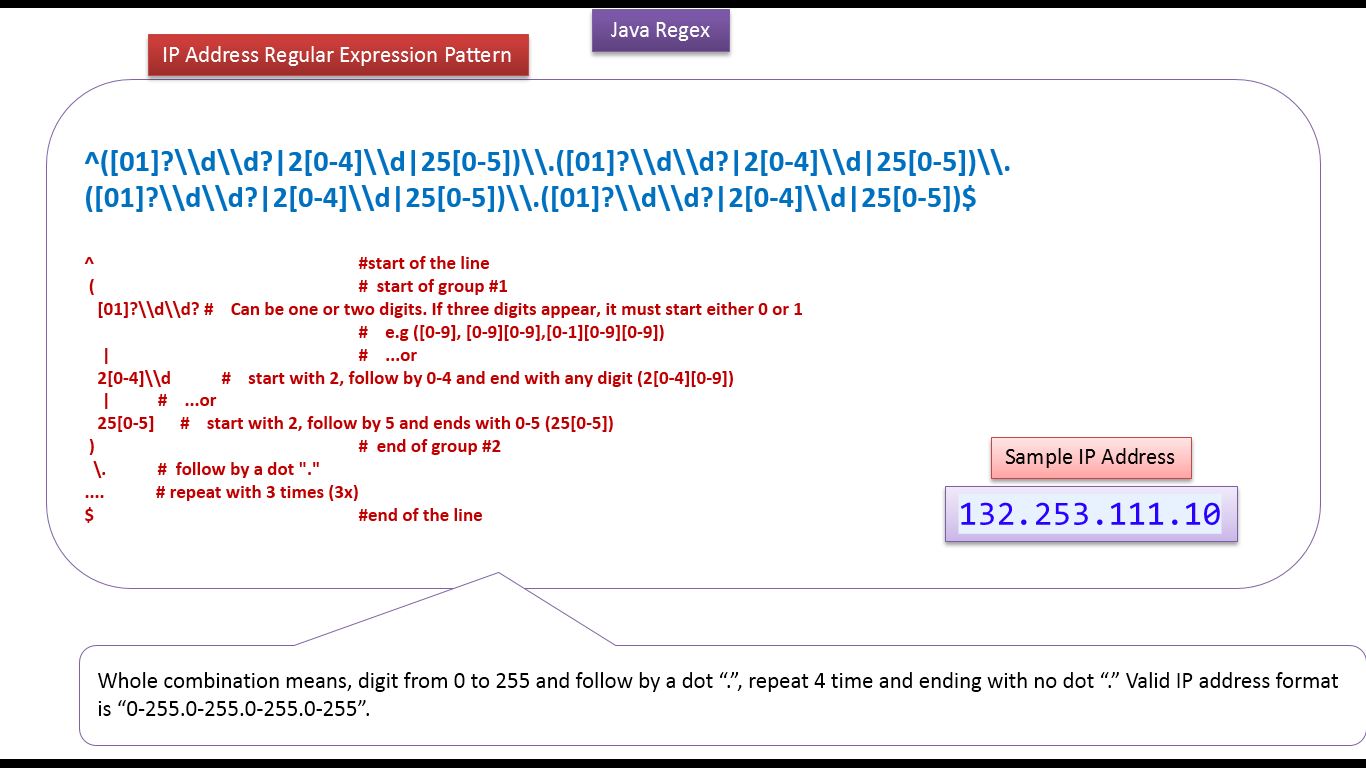 JAVA EE: How to write a regex to validate the IP Address  Regex