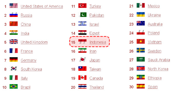 Kekuatan Militer Indonesia Ranking 15 Dunia - Update GFP Tahun 2013