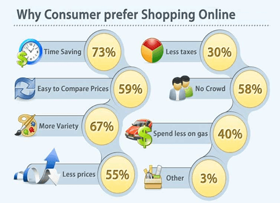 Why Shop Online?