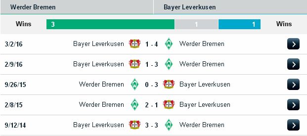 Tip kèo thơm Bundesliga: Bremen vs Leverkusen (23h30 ngày 15/10/2016) Bremen2