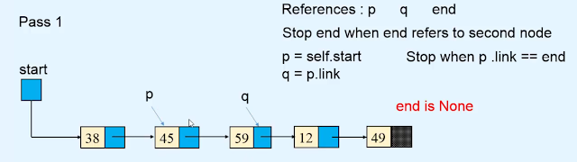 Sorting the linked list Data structures in Hindi Sorting the linked list Data structures in Hindi