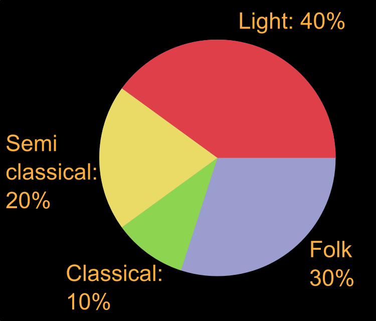 Corbett Maths Pie Charts