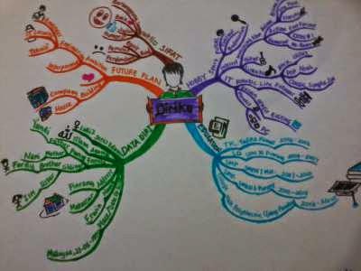 Ernan Network: Contoh Mind Map Tentang Diriku