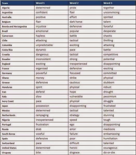 Las palabras más utilizadas en las redes sociales durante la Copa del Mundo Brasil 2014