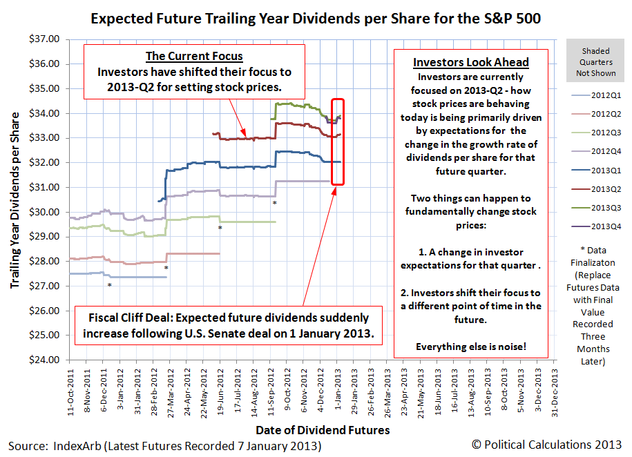 Expected Future Trailing Year Dividends per Share for the S&P 500 as of 7 January 2013