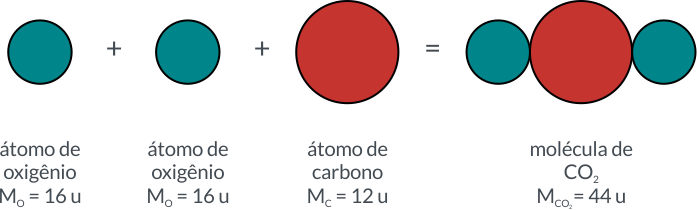 Ilustração mostra a massa individual dos dois átomos de oxigênio e um de carbono, resultando na massa total do CO2, que é de 44 u