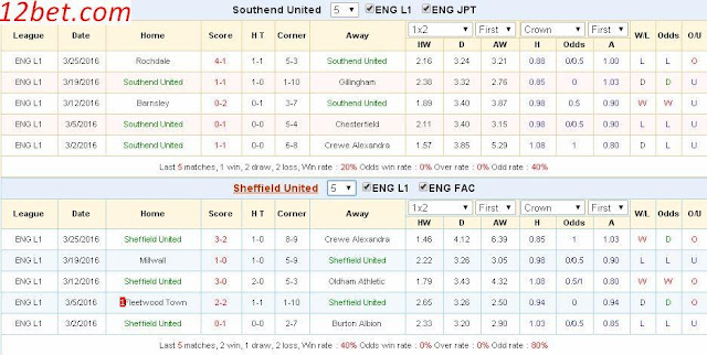 Lựa kèo chính xác Southend vs Sheffield (01h45 ngày 31/03) Southend3