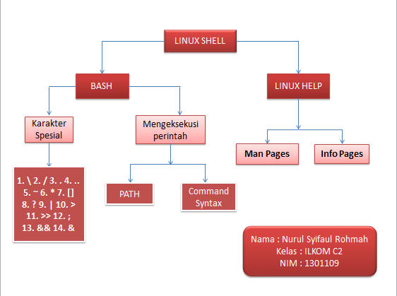 Syifaul's blog: PETA KONSEP LINUX SHELL & SCHEDULING
