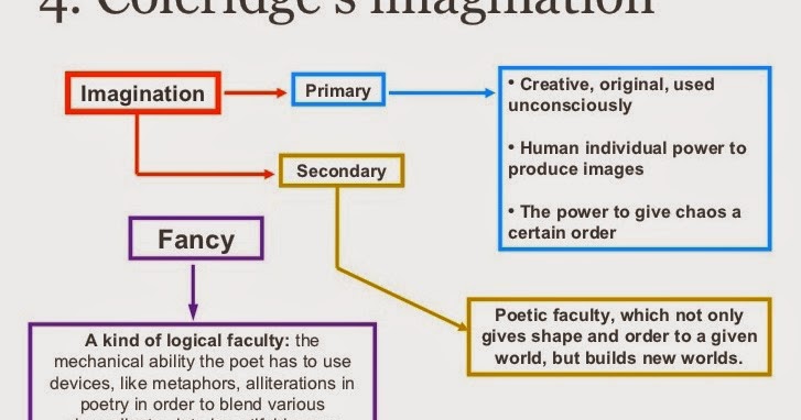 Coleridge's Distinction between Primary Imagination, Secondary Imagination & Fancy