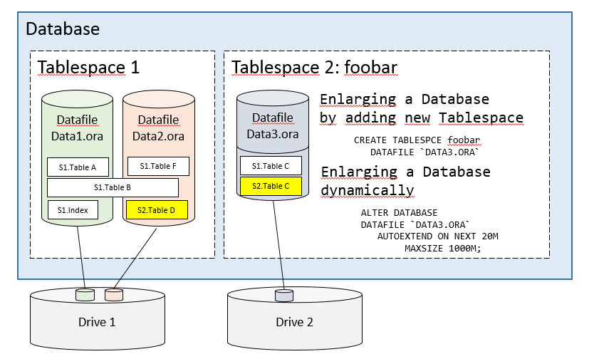 The move order. Oracle 11g. Oracle move. Password management server oracle lock. Pg database single tablespace.