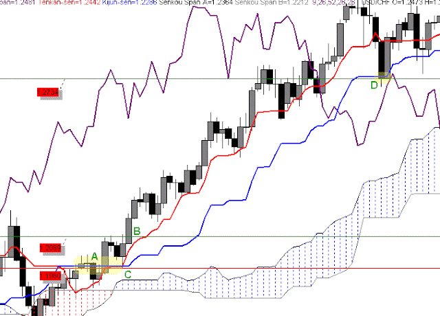 Kijun Sen Cross, Ichimoku Trading