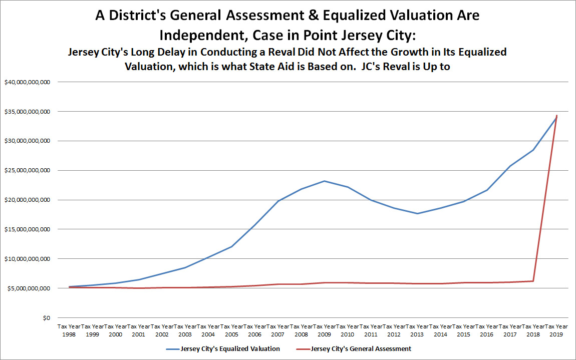 New Jersey Education Aid Jersey City's Property Reassessment Won't Change State Aid