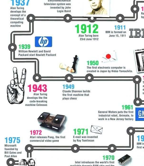 Timeline Of Computing Hardware 2400 BC1949 Timeline Of Computer