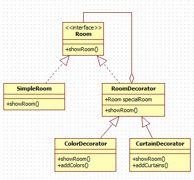 Please help me understand the &quot;Decorator Pattern&quot; with a real