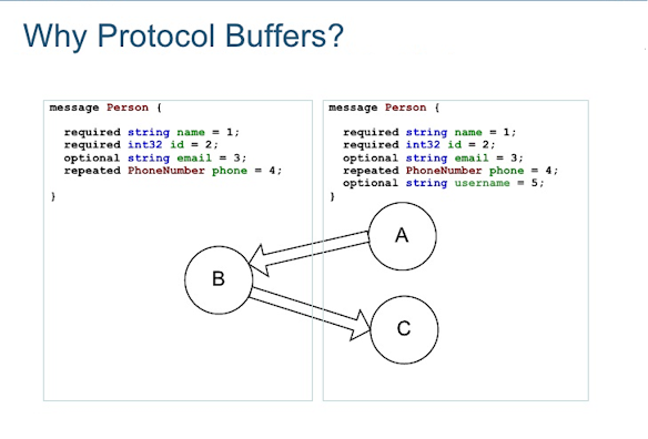 Why use Google Protocol Buffer in Java