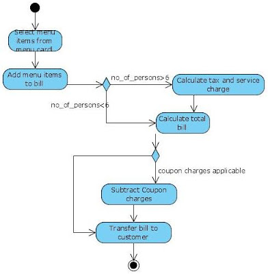 Activity Diagram for Restaurant Exam Questions | Programs and Notes for MCA