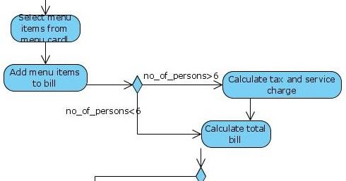 Activity Diagram for Restaurant Exam Questions | Programs and Notes for MCA