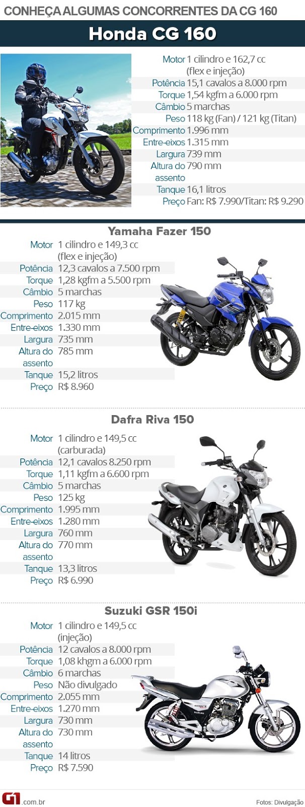 Nova Honda CG 160 2016 tem preço inicial de R$ 7.990