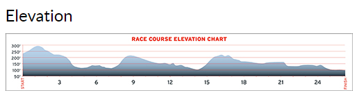 Vermont City Marathon Elevation Chart