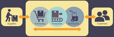 Supply chain management diagram