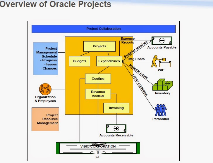 Oracle Projects - eBiz Integration Technics