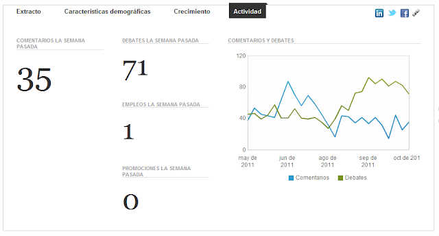 estadisticas linkedin redes sociales